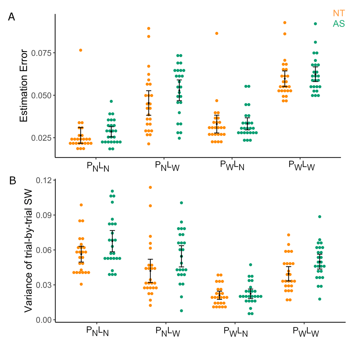 Performance in the 2-Prior Task