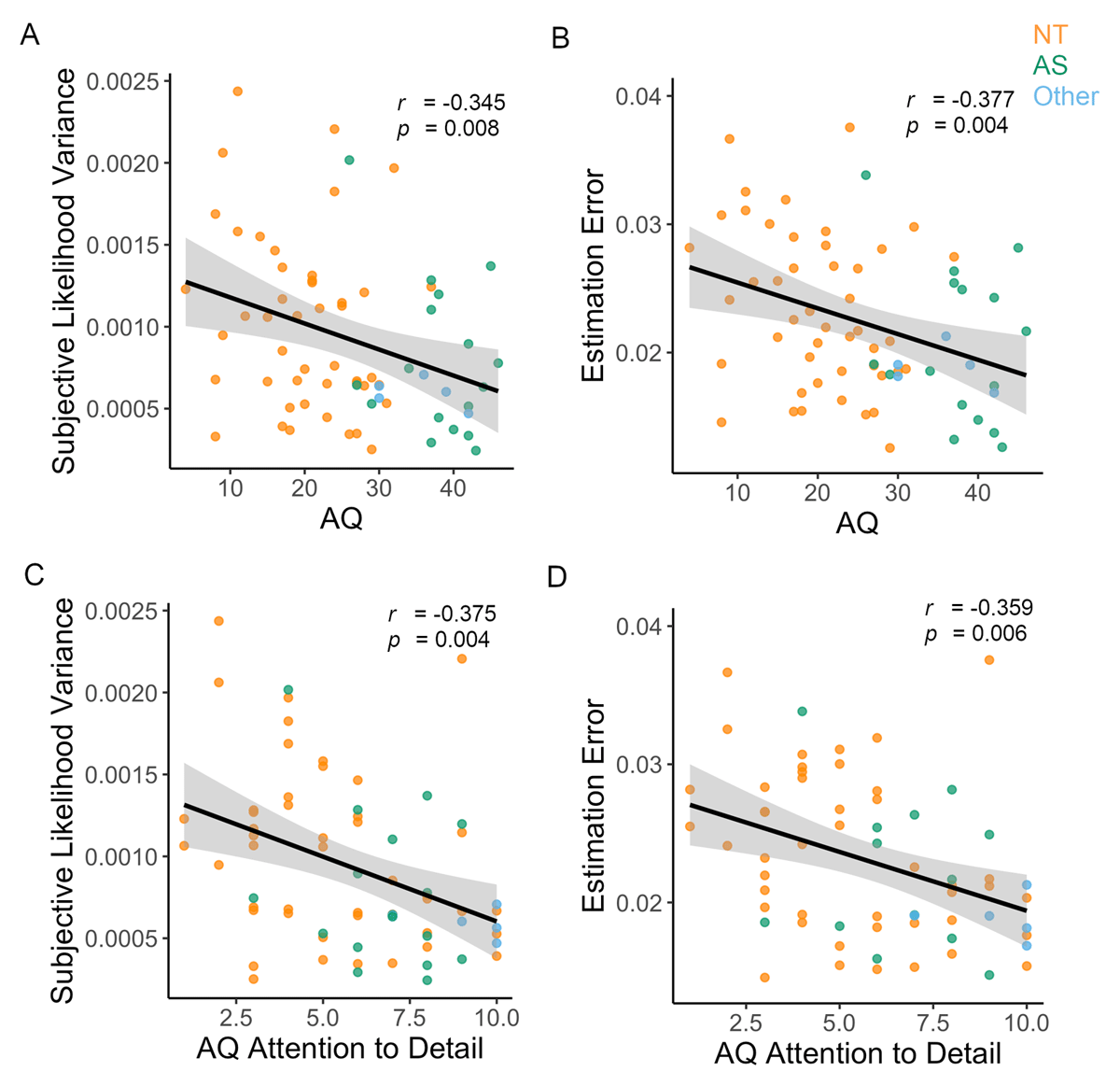 Autistic trait behaviour in the Likelihood Only Task