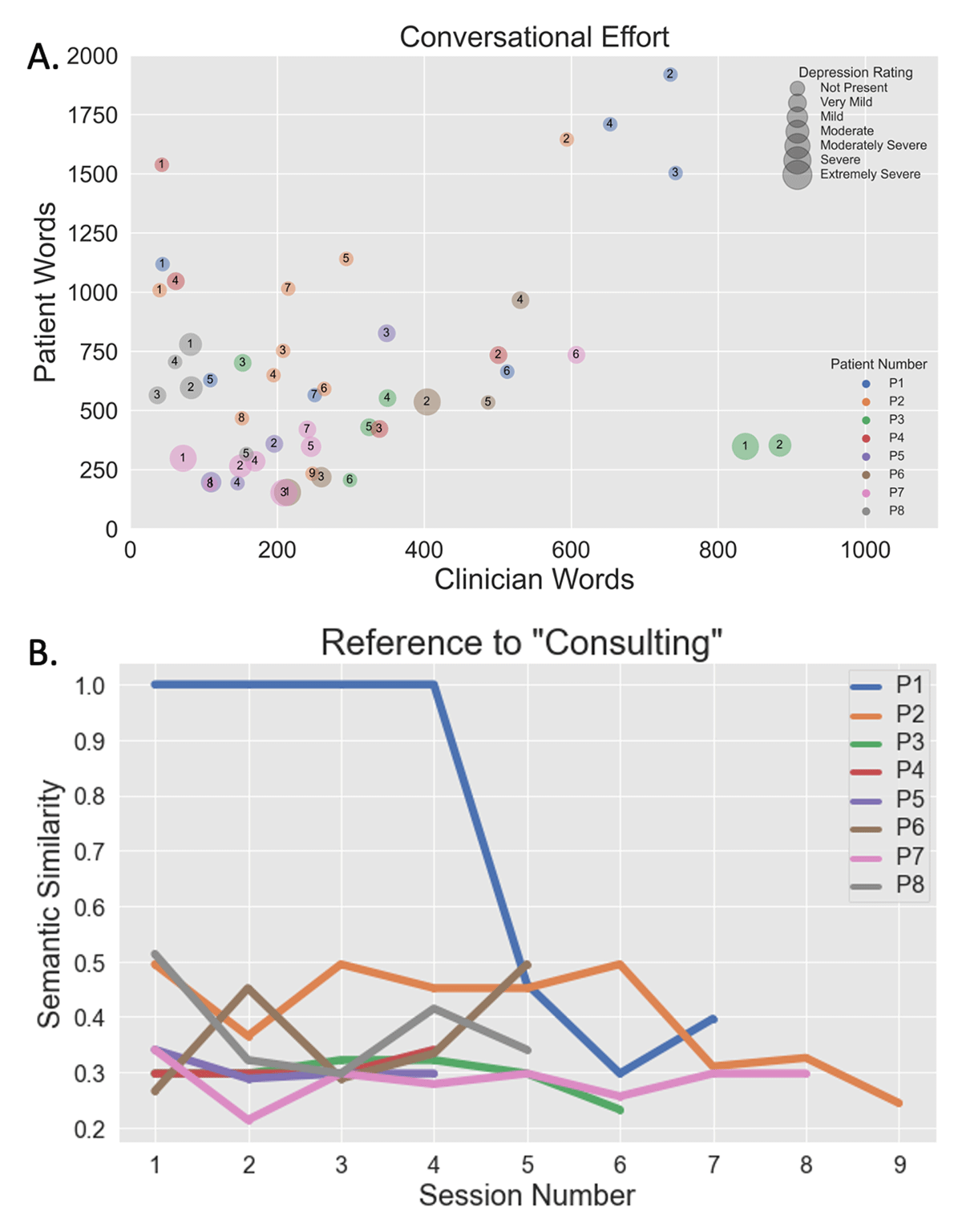 Conversational effort and speech content can be measured from unstructured clinical conversation