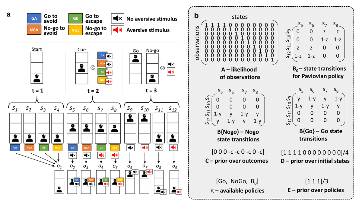 Avoid/Escape Go/No-Go task design and active inference model specification