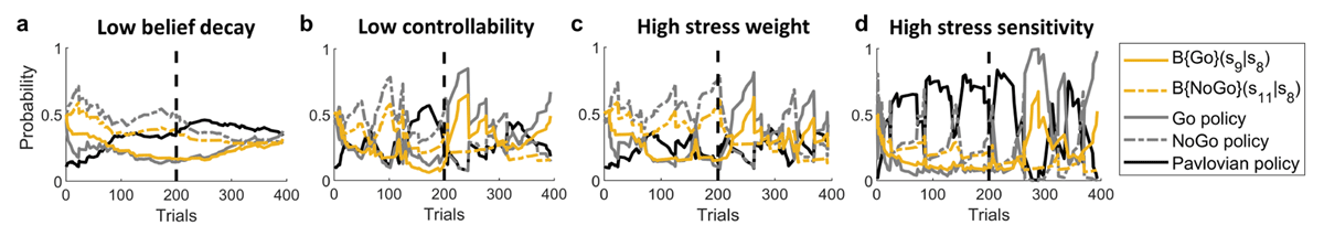 Simulations of belief trajectories suggesting links to suicidality subtypes