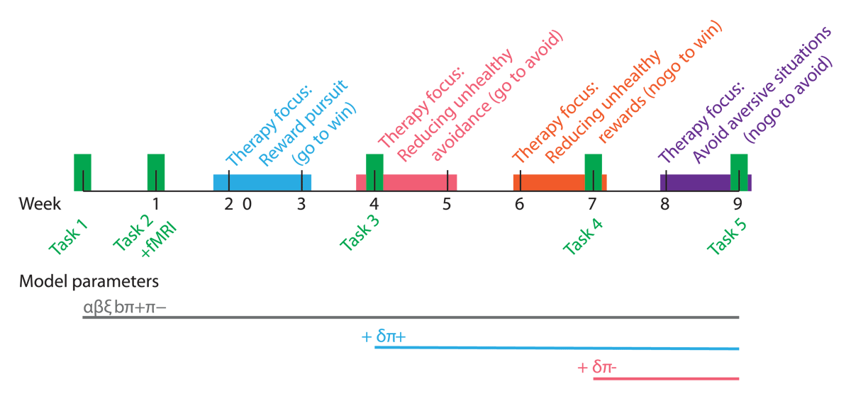 Timeline showing therapeutic interventions and task measurements