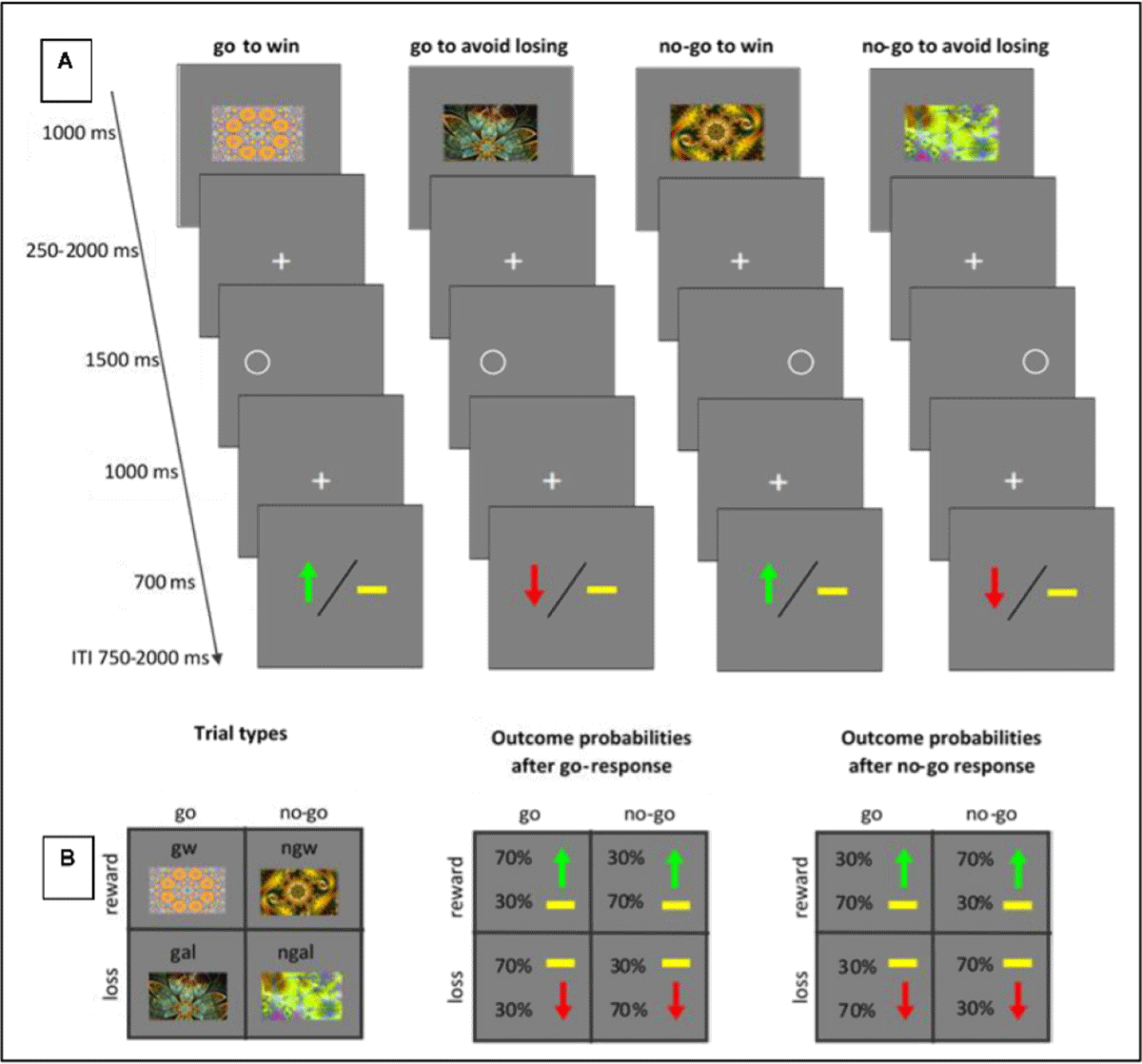 Experimental paradigm for Orthogonalized Go/No-go task