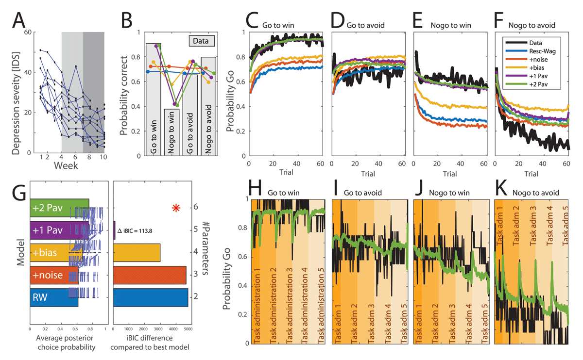 Computational modelling of task data