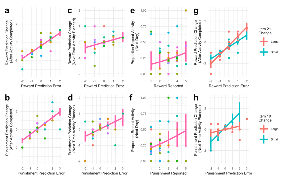 Changes in real-life expectations follow formal RL theory