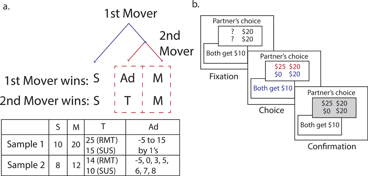 Decision Tree of the Minnesota Trust Game and Sample Trial