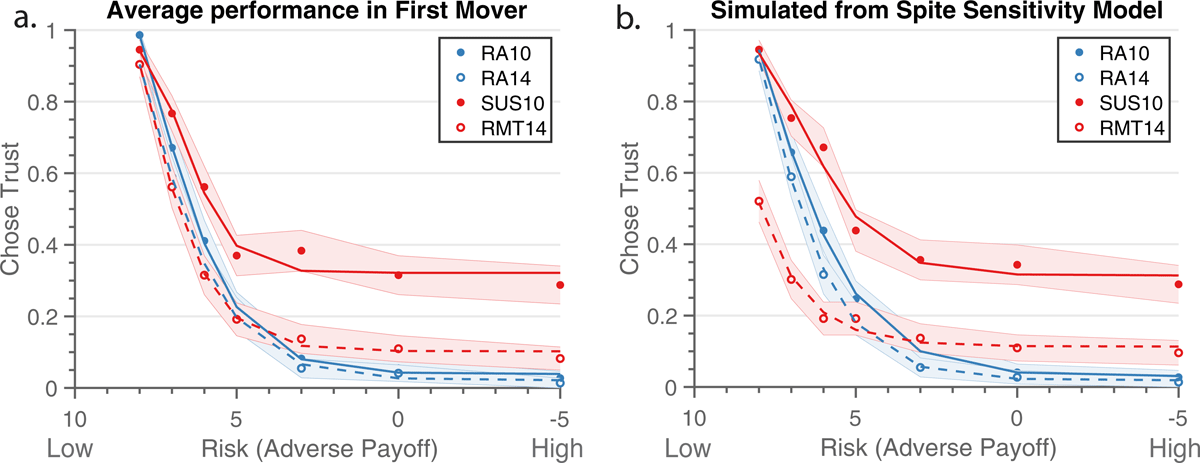 Sample 2 comparison of behavior and Spite Sensitivity model simulation across MTG conditions