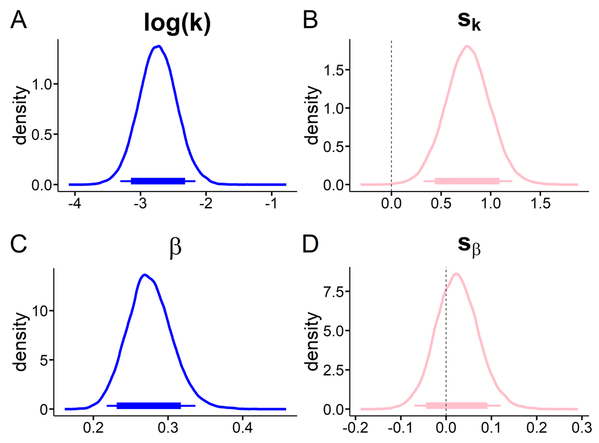 Softmax model; Posterior distributions of mean hyperparameter distributions for the neutral baseline context
