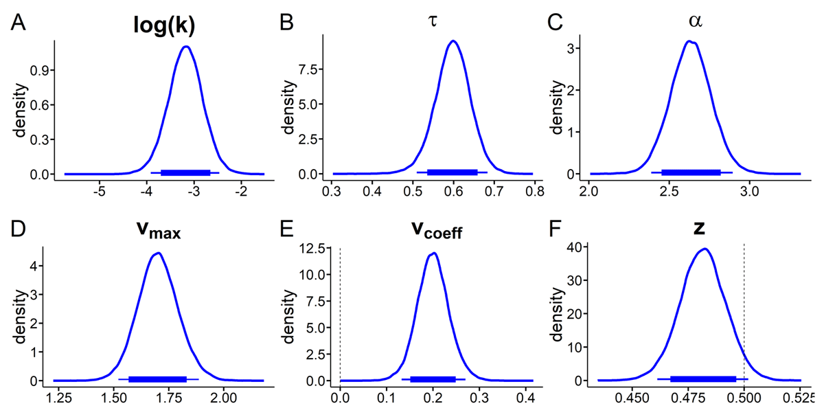 Temporal discounting drift diffusion model results posterior distributions for hyperparameter means from the neutral context