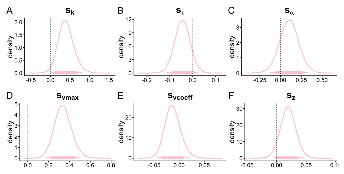 Temporal discounting drift diffusion model results: posterior distributions for hyperparameter means for context shift (sx) parameters modeling changes from the neutral to the gambling context. A: shift in discount-rate (sk), B: shift in non-decision time sτ, C: shift in boundary separation sα, D: shift in maximum drift-rate vmax, E: shift in drift-rate coefficient vcoeff, F: shift in starting-point sz. Thin (thick) horizontal line denote 95% (85%) highest posterior density intervals