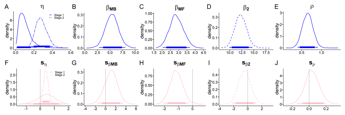 Hybrid model with softmax choice rule posterior distributions