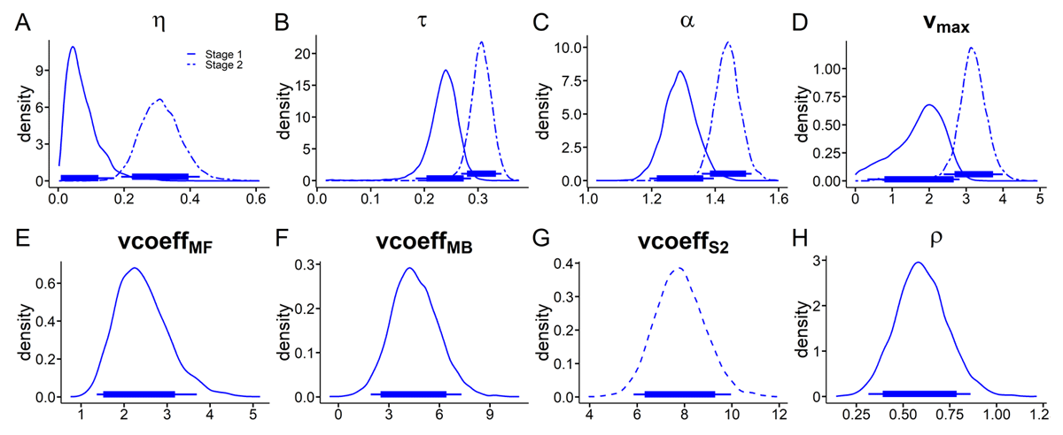 RL-DDM. Posterior distributions of all hyperparameters for the neutral baseline condition