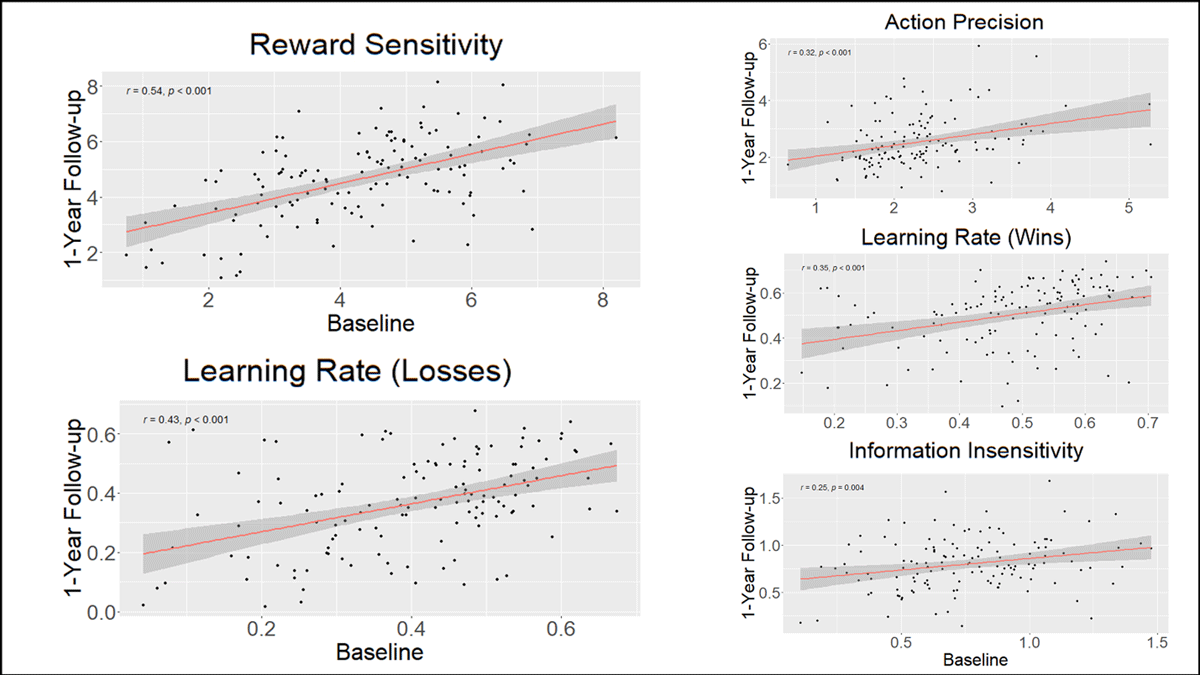 Scatterplots illustrating the relationship between each parameter at baseline and 1-year follow-up