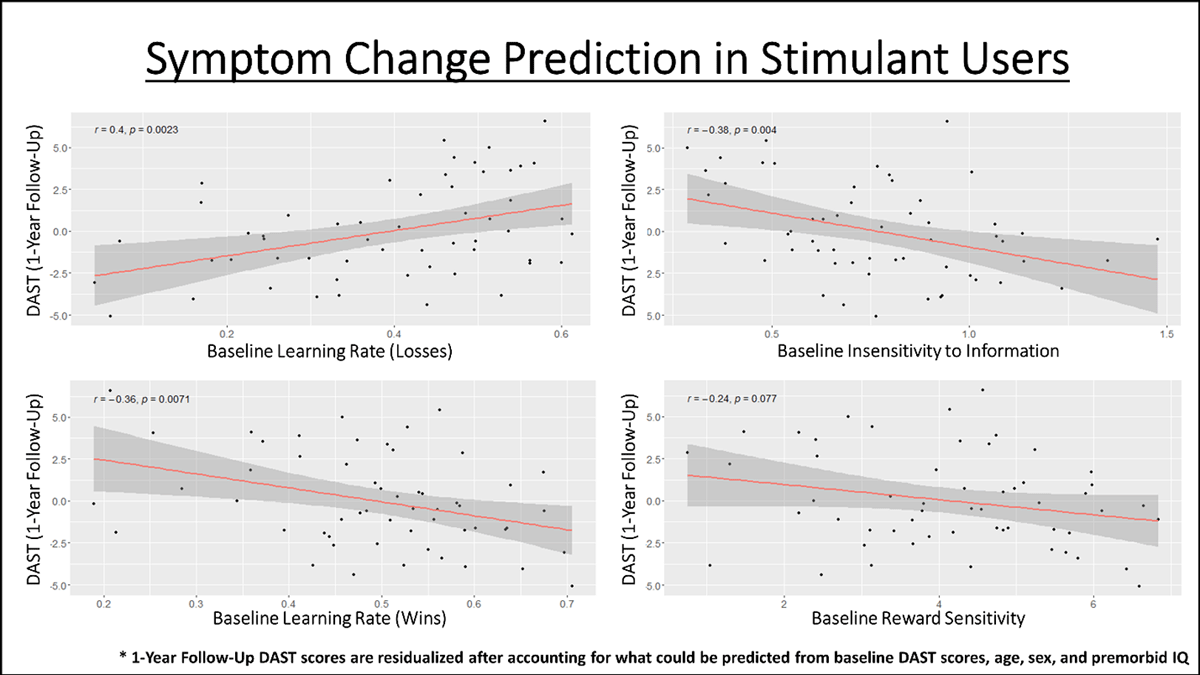 Scatterplots illustrating the relationship between baseline parameters and DAST at 1-year follow-up