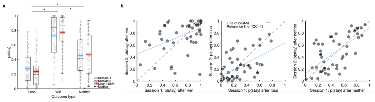 Basic behaviour, practice effects, and test-retest reliability of model-agnostic measures on the four-armed bandit task. Boxplots of the four-armed bandit task showing probability to stay after a certain outcome in session 1 and 2 (a). The probability to stay was significantly different after each outcome type (Loss<Neither<Win) but no clear practice effect was evident. Scatter plots of the model-agnostic measures comparing behaviour on two testing sessions approximately 2 weeks apart (b). Lightly shaded regions in Figure 2a represent within-subjects standard error of the mean (SEM). * p < 0.001