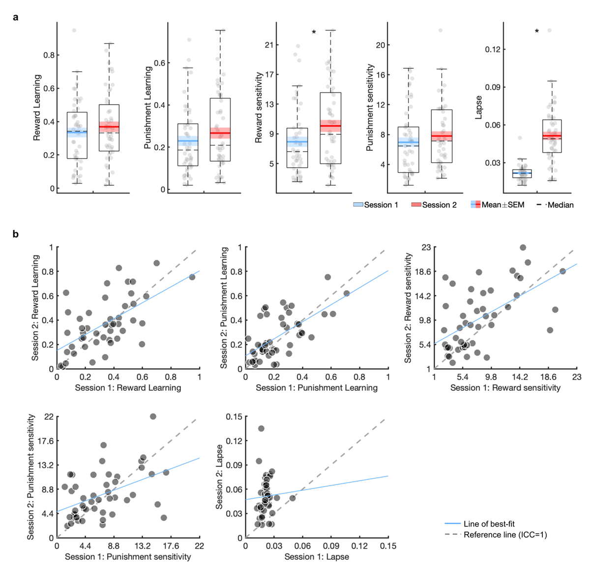 Practice effects and test-retest reliability of the winning reinforcement learning model parameters derived from the four-armed bandit task. Boxplots show point estimates of the Bandit4arm_lapse model parameters in session 1 and 2, fit under separate priors (a). Scatter plots of the Bandit4arm_lapse model parameters over session 1 and 2 are presented (b). SEM: standard error of the mean. * p < 0.05