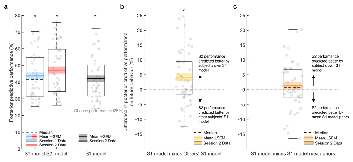 Posterior predictive performance of the winning reinforcement learning model derived from the four-armed bandit task. Boxplots depicting accuracy of bandit4arm_lapse model in predicting choices (a). Model estimates from session 1 (S1) predicted future session 2 (S2) behaviour above chance (black boxplot). Both S1 and S2 model estimates also predicted behaviour on the same session significantly above chance (blue and red boxplots). Predicting future performance (session 2 data) using a participant’s own model parameter estimates was significantly better than using other participants’ S1 model parameter estimates (b) but not when comparing against the mean S1 model priors (c). SEM: standard error of the mean. * p < 0.01