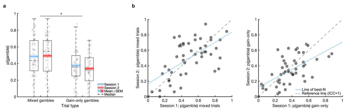 Basic behaviour, practice effects, and test-retest reliability of model-agnostic measures on the gambling task. Boxplots show the probability to gamble based on the trial type in session 1 and 2, with no significant session effects (a). Scatter plots of the model-agnostic measures over session 1 and 2 (b). Lightly shaded regions in Figure 5a represent within-subjects standard error of the mean (SEM). * p < 0.001