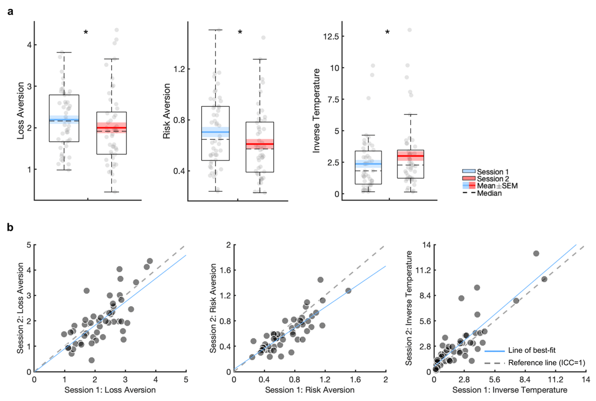 Practice effects and test-retest reliability of the prospect theory model derived from the gambling task. Boxplots show point estimates of the prospect theory model parameters in session 1 and 2, fit under separate priors (a). Scatter plots of the prospect theory model parameters over session 1 and 2 are presented (b). SEM: standard error of the mean. * p < 0.05