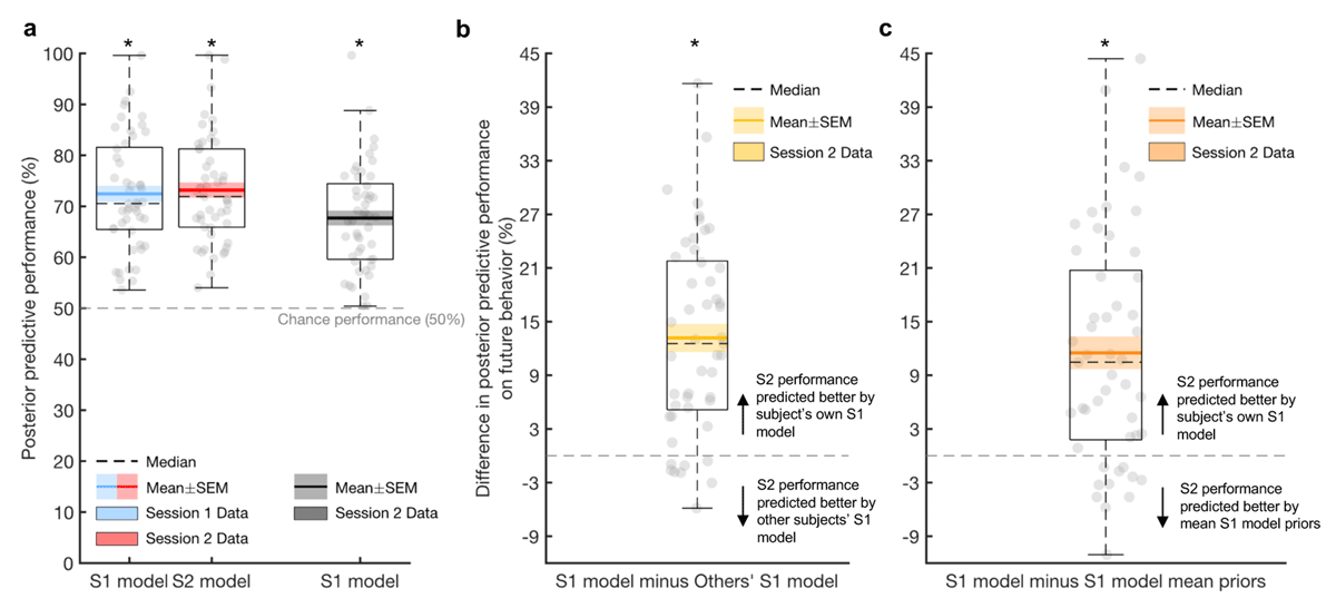 Posterior predictive performance of the prospect theory model derived from the gambling task. Boxplots depicting accuracy of prospect theory model in predicting choices (a). Session 1 (S1) model estimates predicted S1 behaviour significantly above chance (blue boxplot), as did session 2 (S2) model estimates on S2 data (red boxplot). Importantly, model parameter estimates from S1 predicted task performance from S2 above chance (black boxplot). Predicting future S2 performance using a participant’s own S1 model parameter estimates was significantly better than using other participants’ S1 model parameter estimates (b) and mean S1 model priors (c). SEM: standard error of the mean. * p < 0.001