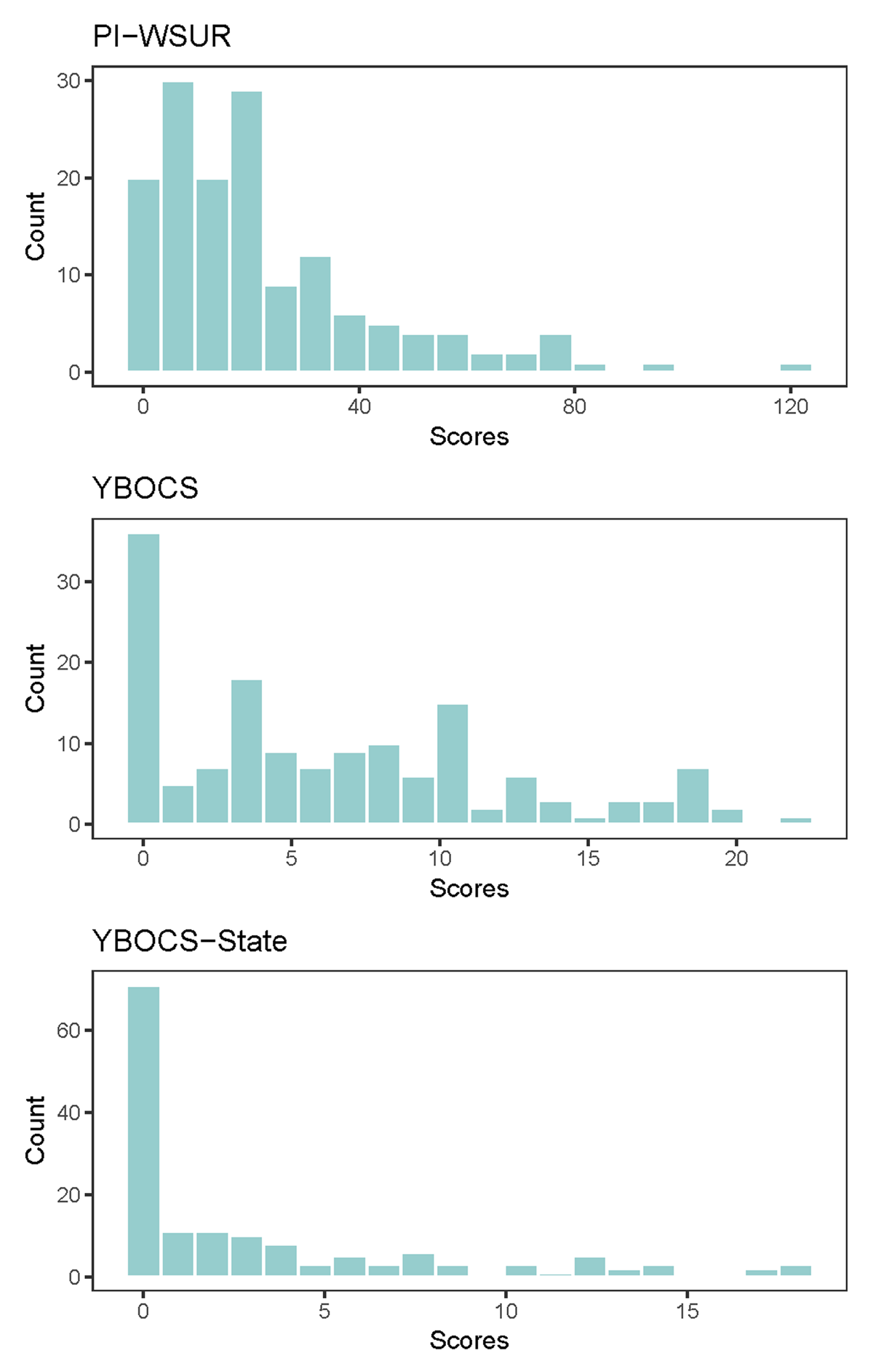 Distributions of Questionnaire Total Scores