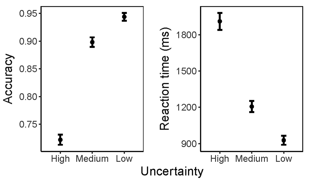 Difficulty in the RDMT is Modulated by Uncertainty Level of the Motion Stimulus