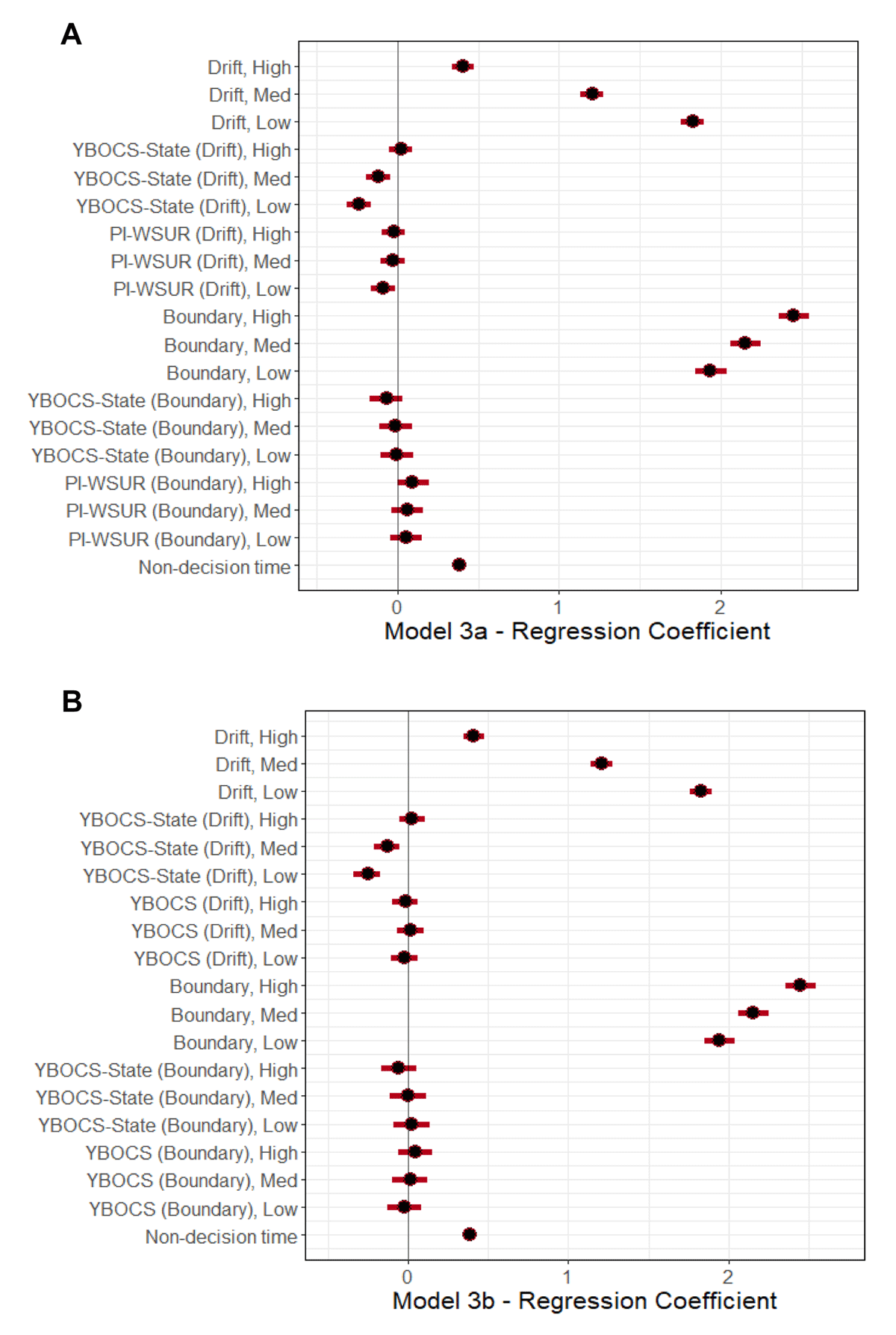 Posterior Median and 95% CI for Model 3a and Model 3b Regression Coefficients