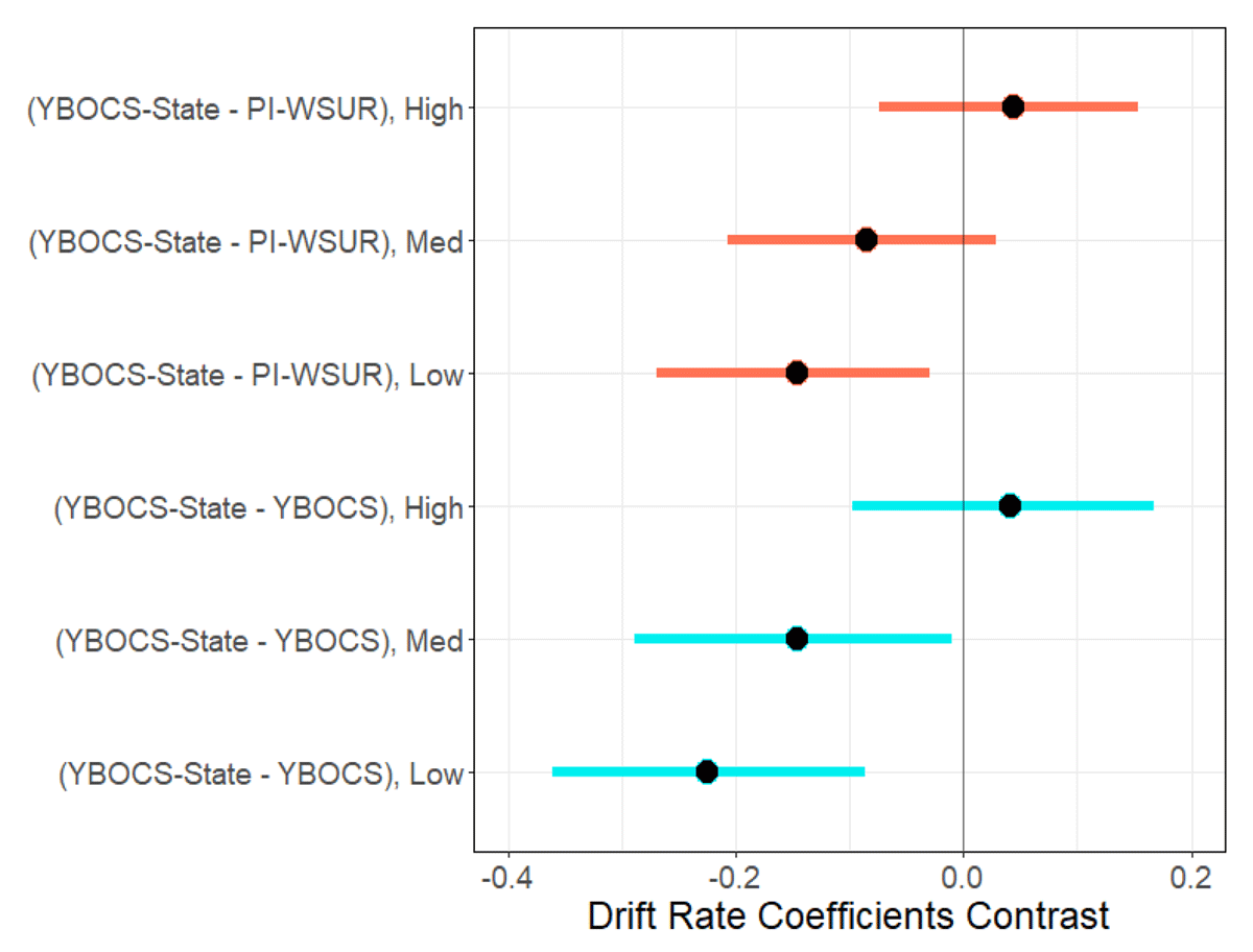 Contrasts of YBOCS-State versus YBOCS or PI-WSUR Drift Rate Coefficients for Models 3a and 3b (Posterior 95% CI)