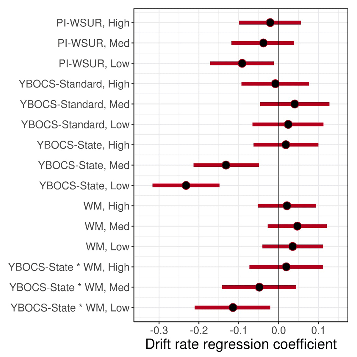 Posterior Median and 95% CI for Model 5 Regression Coefficients