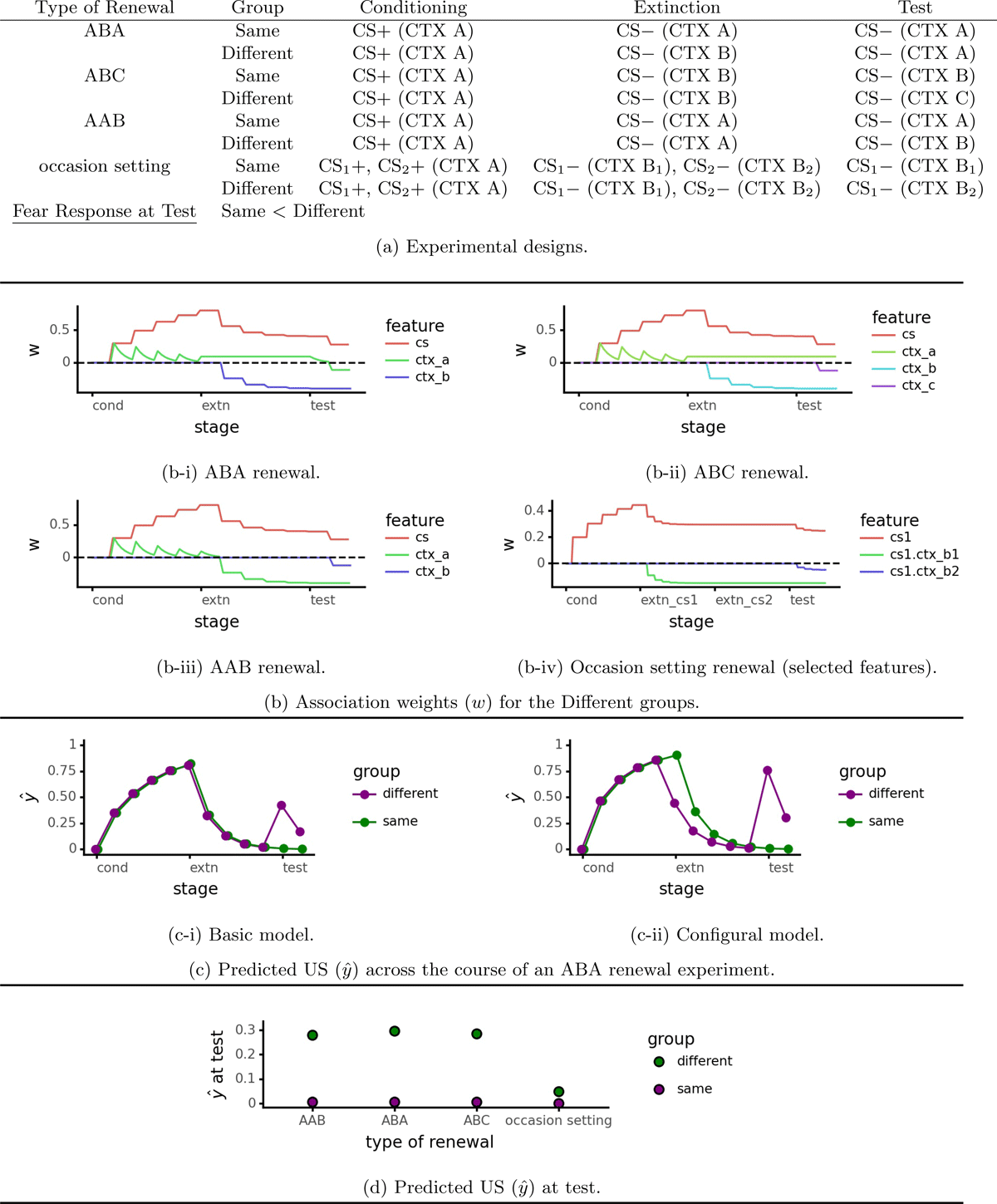 Renewal simulations. Unless otherwise noted, simulations of ABA, ABC, and AAB renewal use the basic model (Algorithm 1 λ = 0.3) while the occasion setting renewal simulation uses the configural features model (Algorithm 1, λ = 0.2).