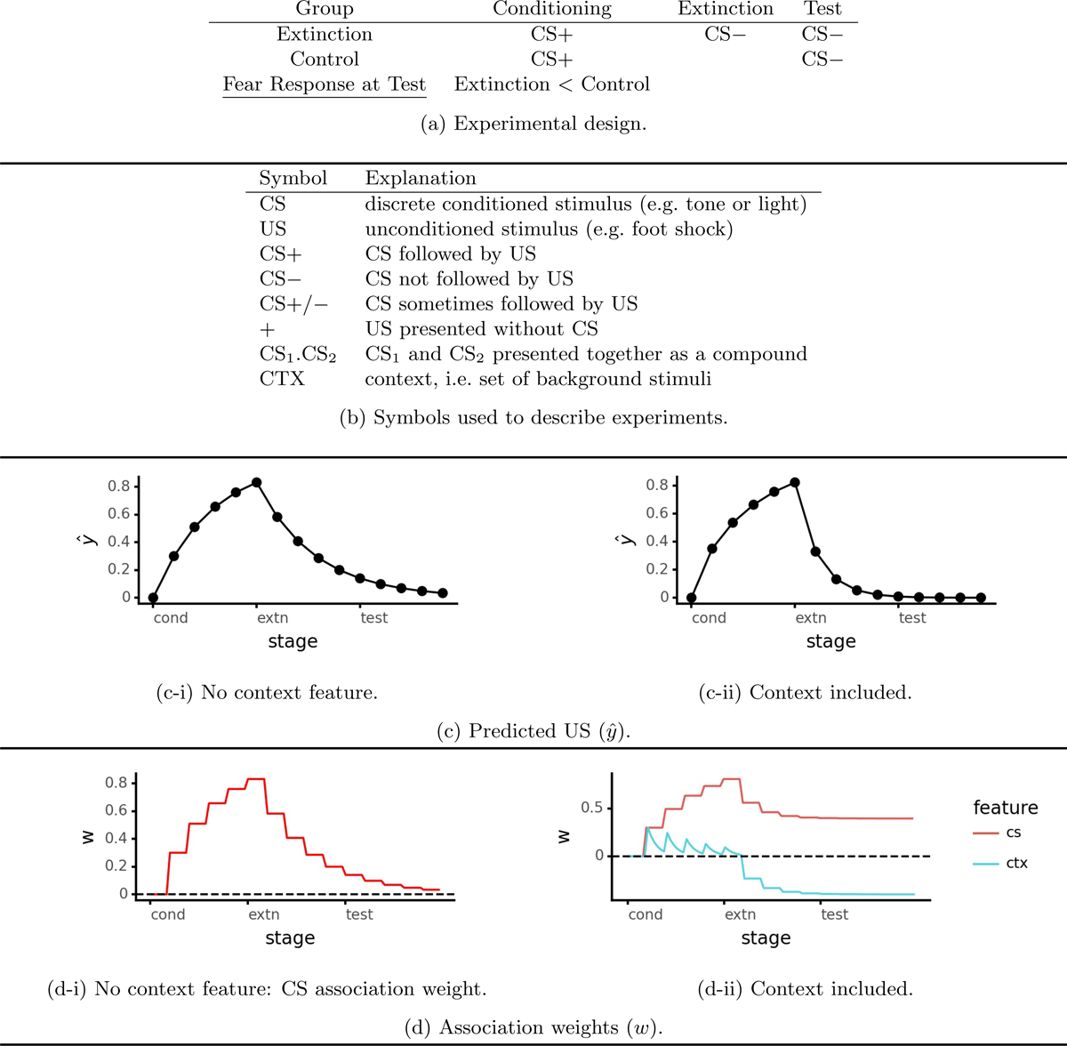 Pavlovian extinction simulations with and without a context feature (basic model/Algorithm 1, λ = 0.3).