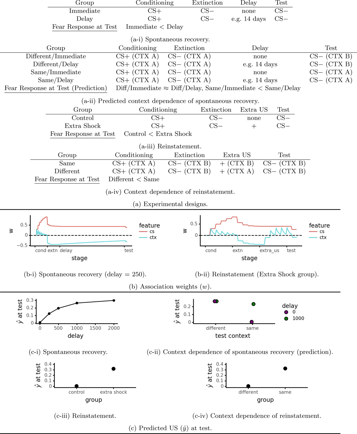 Simulations of spontaneous recovery (decay of inhibition model/Algorithm 3, ρ = 0.002, λ = 0.3) and reinstatement (basic model/Algorithm 1, λ = 0.3).