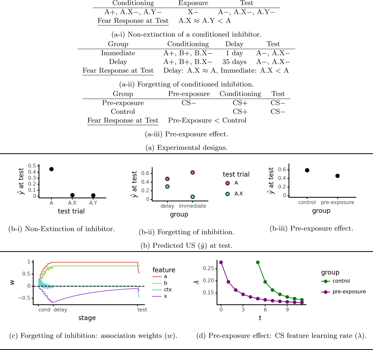 Simulations of the non-extinction of a conditioned inhibitor (basic model/Algorithm 1, λ = 0.3), forgetting of conditioned inhibition (decay of inhibition model/Algorithm 3, ρ = 0.002, λ = 0.3), and the pre-exposure effect (familiarity model/Algorithm 4, λmin = 0.1, p = 1.5).