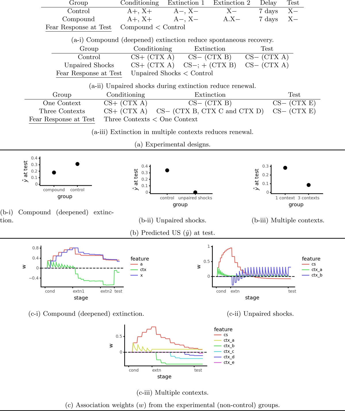 Simulations of three procedures for reducing the return of fear: compound (deepened) extinction (decay of inhibition model/Algorithm 3, ρ = 0.002, λ = 0.3), unpaired shocks in the extinction context (basic model/Algorithm 1, λ = 0.3), and extinction in multiple contexts (basic model/Algorithm 1, λ = 0.3).