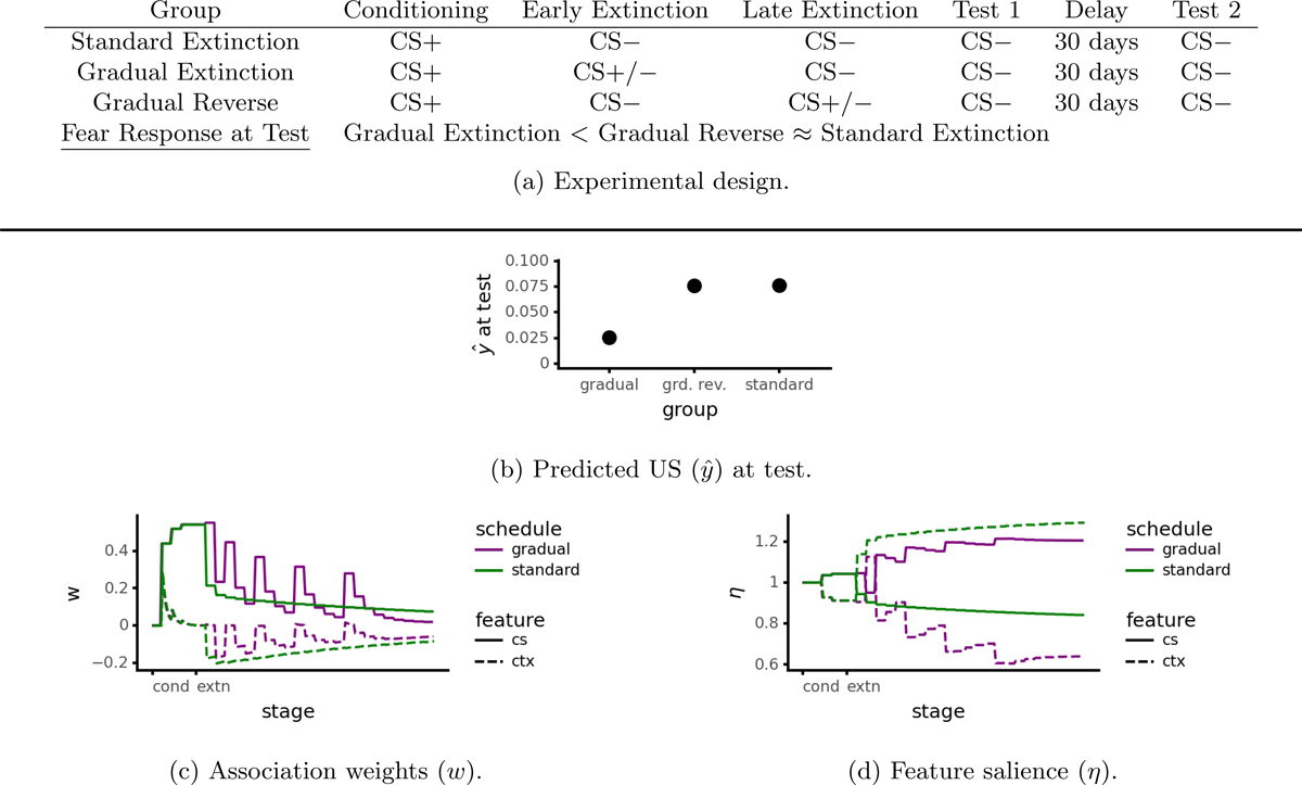 Simulation of reduced spontaneous recovery after gradual extinction (Algorithm 5, ρ = 0.01, μ = 1.5, λmin = 0.15, m = 8.0, p = 0.5). The CS-context configural feature behaves identically to the CS elemental feature in this case and hence is omitted.