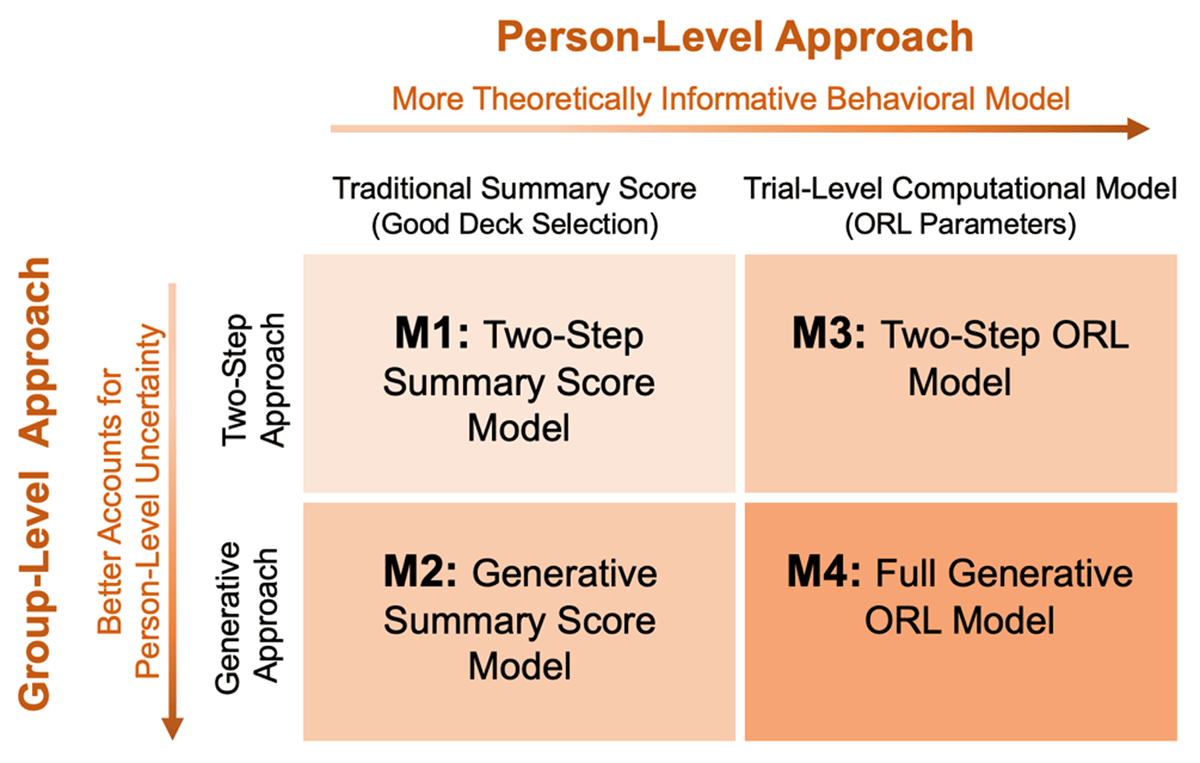 Chart showing the 2 by 2 structure of our modeling approach, such that two person-level modeling approaches were crossed against two group-level modeling approaches to create four models of increasing complexity