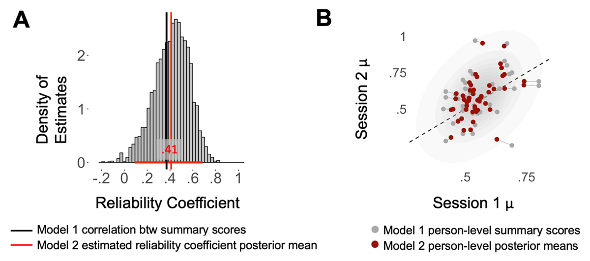 A: Highest density interval plot showing the posterior distribution of Model 2 estimated test-retest reliability coefficient for theta compared to the Model 1 two-step estimate of test-retest reliability. Figure 3 B: Scatterplot showing the relationship between the Model 1 and Model 2 summary score estimates