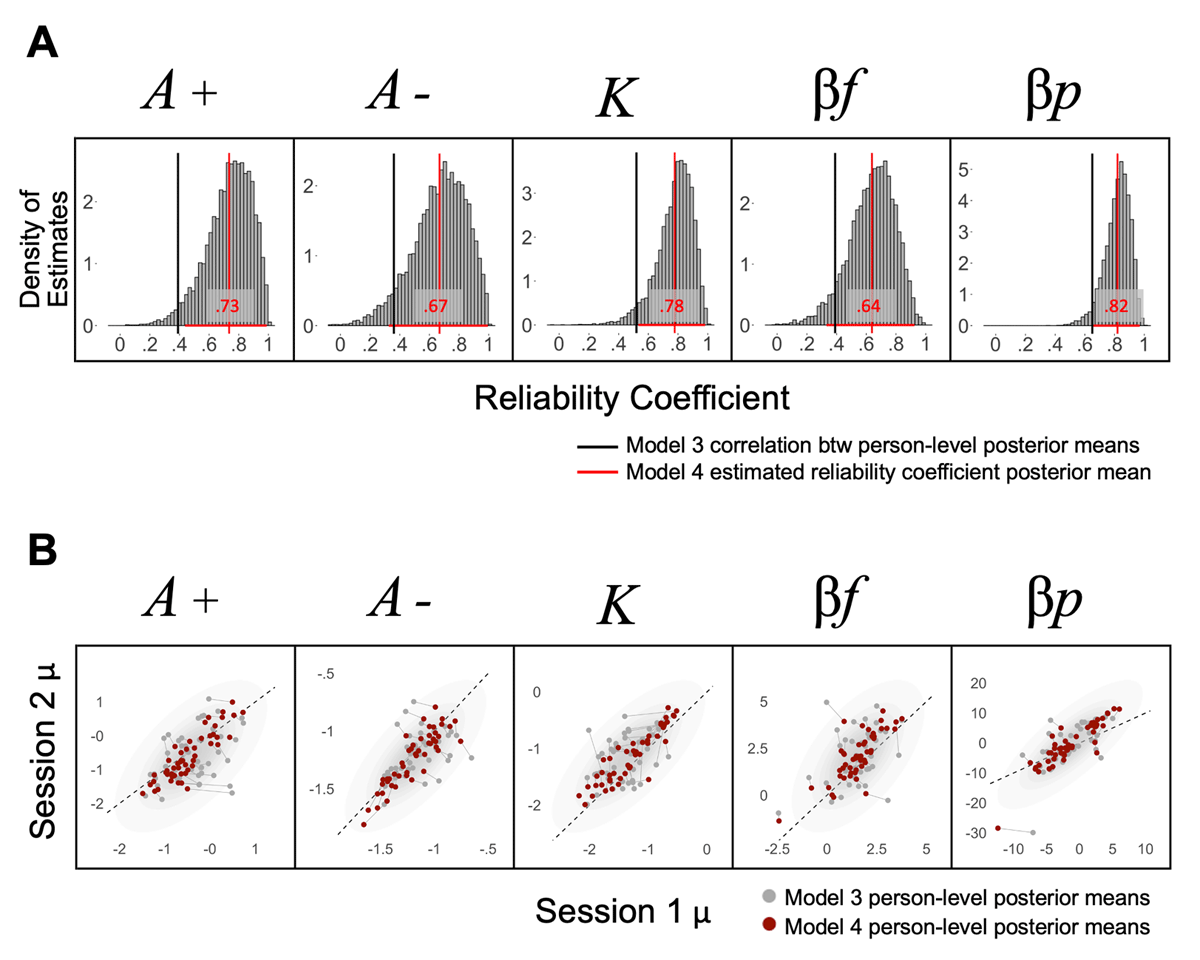 A: Highest density interval plots showing the posterior distributions for the Model 4 estimated test-retest reliability coefficients for each of the ORL five free parameters compared to their respective Model 3 two-step estimates of test-retest reliability. Figure 4 B: Scatterplots showing the relationship between the Model 3 and Model 4 estimates for each of the ORL parameters