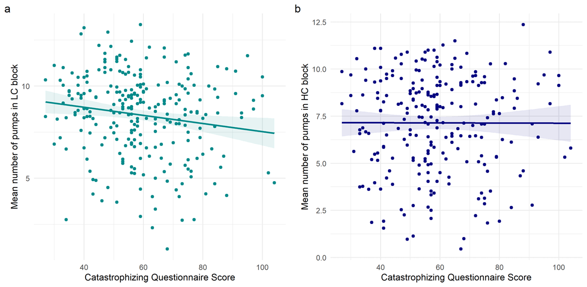 Two scatter plots with regression slopes, showing relationships between Catastrophizing Questionnaire scores and the number of pumps in each block of the BART task in the main study