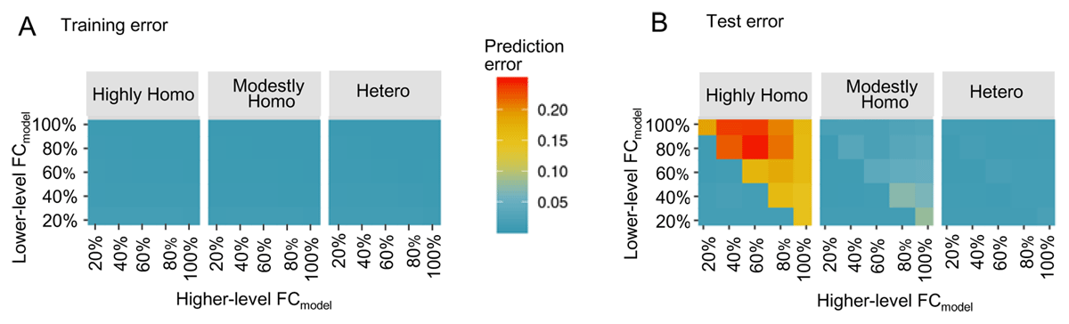 Autistic symptoms in neural network models based on predictive processing theory