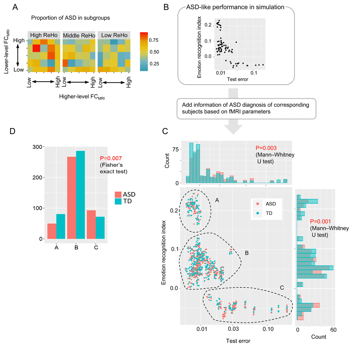 Validation of model-driven research based on predictive processing theory with biological data