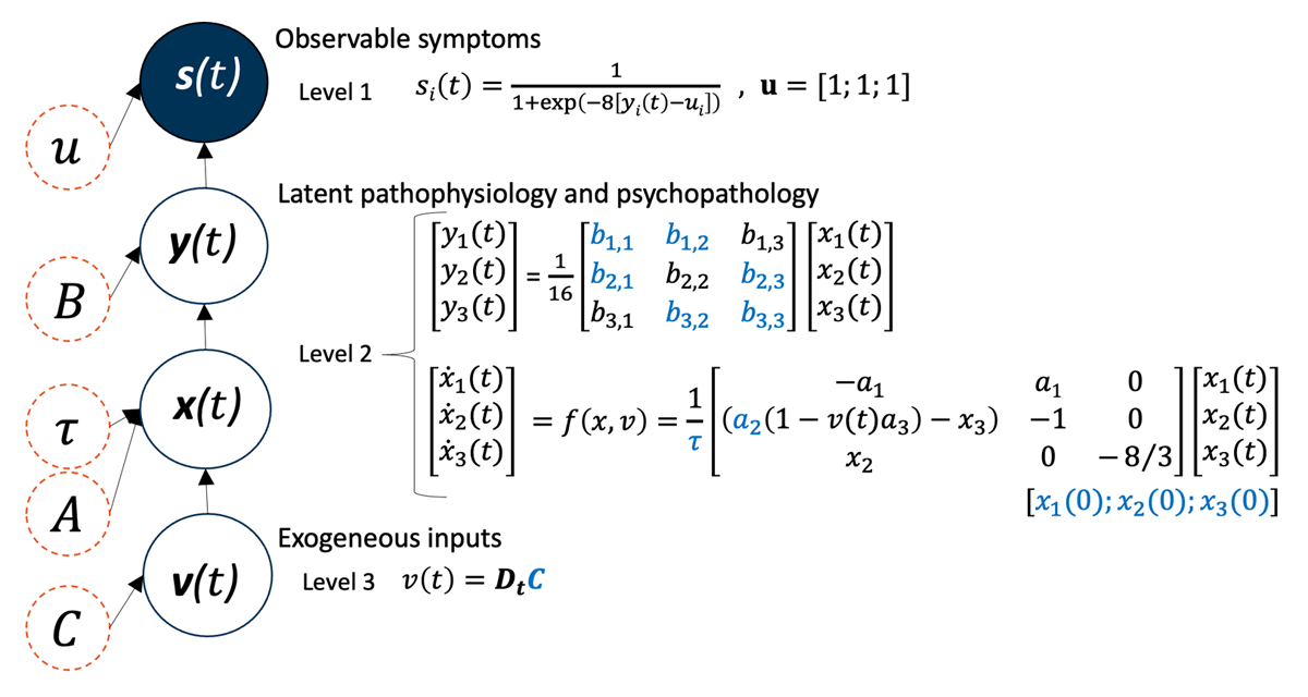 Display of the graphical generative model