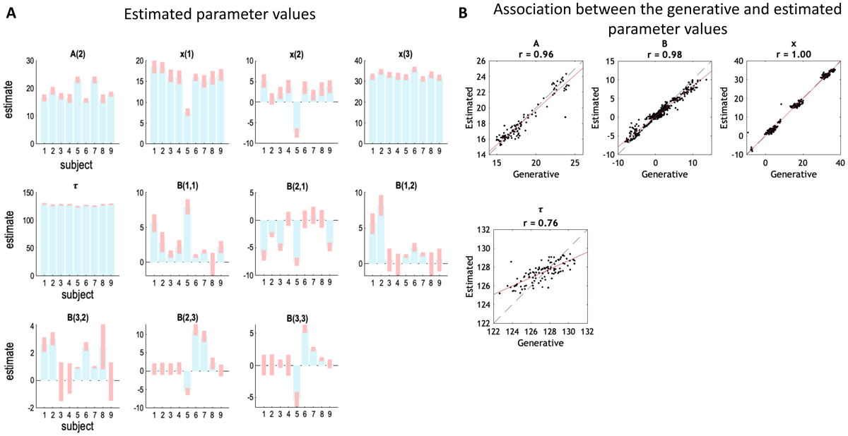 Results of subject level parameter estimation and recovery