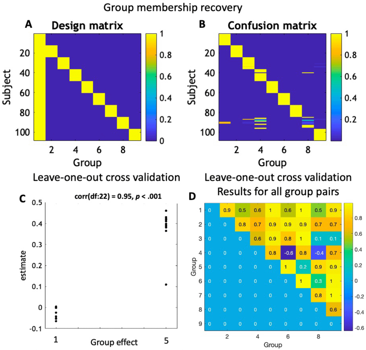 Results showing group identifiability