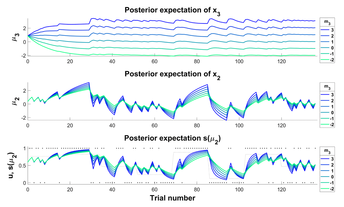 Simulating an altered perception of environmental volatility. Simulations showing the effect of changing the equilibrium point m3. Increasing m3 (colder colours) corresponds to perceiving the environment as increasingly volatile and results in larger precision-weighted prediction errors leading to stronger belief updates across all levels of the hierarchy. Note, that high values of m3 also increase susceptibility to noisy inputs (e.g., trials 120–136). We hypothesised that this would be the case in early stages of psychosis. Reducing m3 (warmer colours) on the other hand corresponds to perceiving the environment as increasingly stable and leads to reduced learning rates rendering an agent insensitive to true changes in the environment. We hypothesised that this could correspond to explaining away overly precise prediction errors and would be associated with delusional conviction. For the simulations, all other parameter values were fixed to the values of an ideal observer given the input