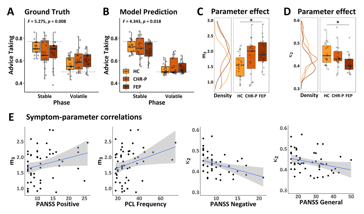 Behavioural results and parameter group effects. A Behavioural results (ground truth). Black dashed lines indicate the average accuracy of advice for each of the two phases. B Model prediction. C Parameter effect for drift equilibrium point m3. D Parameter effect for coupling strength κ2. E Correlation between model parameters and either Positive and Negative Syndrome Scale (Kay et al., 1987) (PANSS) or Paranoia Checklist (Freeman et al., 2005) (PCL). Note, that raw scores are displayed for illustration purposes only. Statistical analyses were conducted using nonparametric Kendall rank correlations. Displayed regression lines were computed using a linear model based on the raw scores. Note, that one outlier (κ2 = 0.006) was removed for displaying the effect on κ2 in D and E. This outlier was outside of 7 × the interquartile range. Excluding this participant did not affect the significance of the results. P: Positive symptoms. N: Negative symptoms. G: General symptoms. F- and p-values indicate results of ANCOVAs corrected for working memory performance, antipsychotic medication, antidepressant medication, and age. Boxes span the 25th to 75th quartiles and whiskers extend from hinges to the largest and smallest value that lies within 1.5 × interquartile range. Asterisks indicate significance of non-parametric Kruskal-Wallis tests at: * p < 0.05, using Bonferroni correction