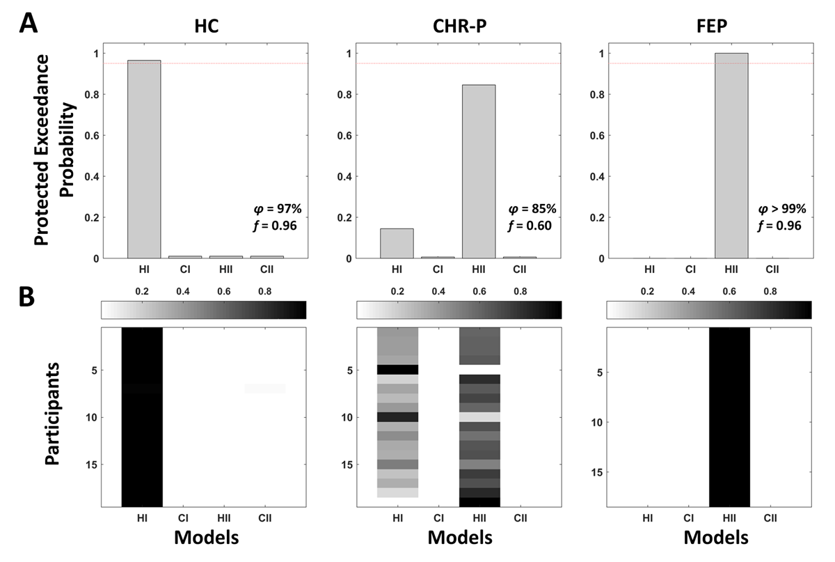 Bayesian model selection results. A Protected exceedance probabilities for within-group random-effects Bayesian model selection(Stephan et al., 2009; Rigoux et al., 2014) to arbitrate between Hypothesis I (HI; standard 3-level HGF) and Hypothesis II (HII; mean-reverting HGF with drift at 3rd level in line with an altered perception of volatility). Two corresponding control models were included (CI and CII), for which the perceptual model parameters were fixed. Model selection was performed separately in healthy controls (HC), individuals at clinical high risk for psychosis (CHR-P), or first-episode psychosis patients (FEP). The dashed line indicates 95% exceedance probability. B Model attributions for each participant