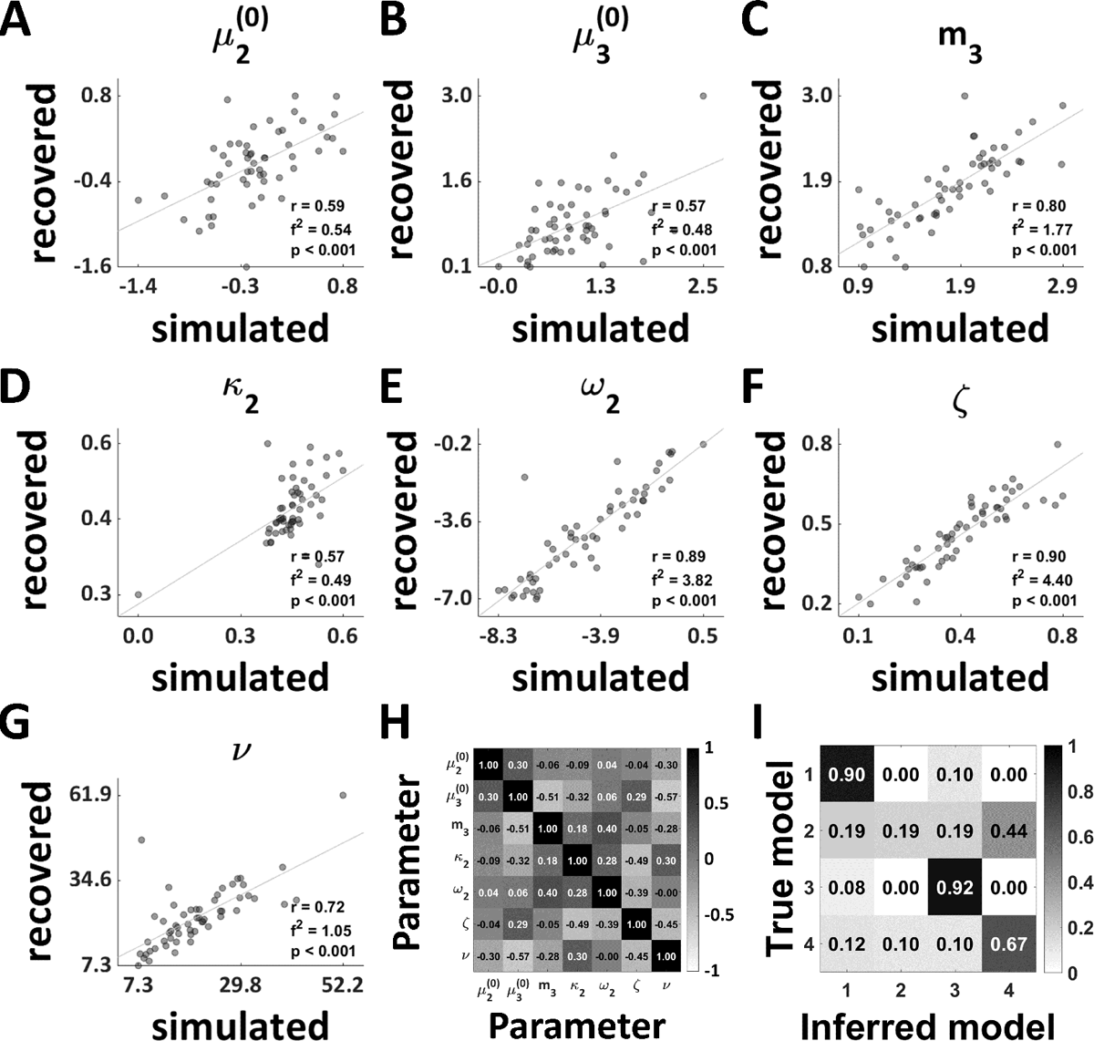 Model diagnostics. A-G Parameter recovery result for one random seed for the mean-reverting HGF with drift at the 3rd level (Hypothesis II; Figure 3). H Parameter correlations computed across subjects for the mean-reverting HGF with a drift at the 3rd level (Hypothesis II; Figure 3). I Model recovery analysis. The grey scale indicates protected exceedance probability averaged across all 20 random seeds