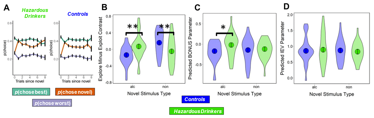 (A) Choice behavior averaged across both stimulus types between groups over trials since a novel insertion for the novel, best alternative, and worst alternative stimuli. Note the increase in exploratory behavior on trial 1 after a novel insertion. (B) Probability of selecting the novel stimulus (exploration) minus probability of selecting the best alternative (exploitation) on the post-insertion trial. Hazardous drinkers explored alcohol stimuli more often than controls, and controls explored non-alcohol stimuli more often than hazardous drinkers. (C) BONUS estimates with hazardous drinkers having higher BONUS values for alcohol cues than controls. (D) IEV estimates with no significant differences between groups or cue types