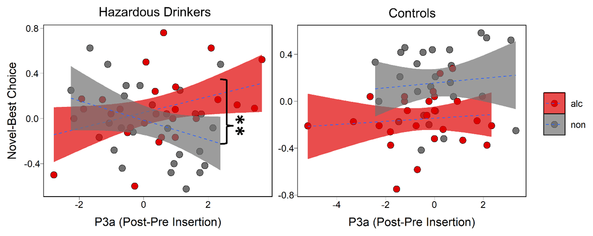 Relationship between choice behavior and P3a